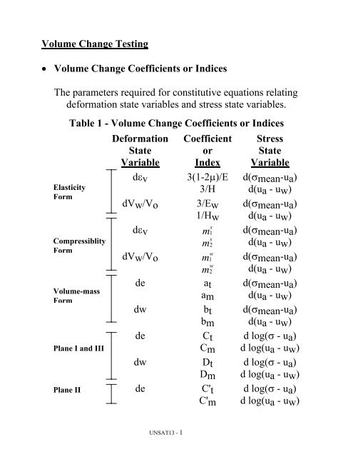 Volume Change Testing