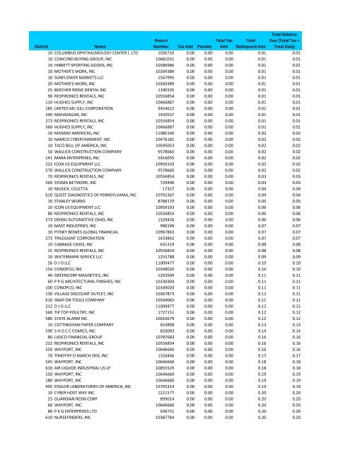 District Name Return Number Tax Amt Penalty Total Tax Amt ...