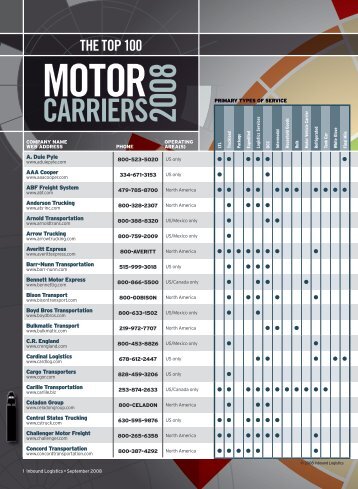 The Top 100 Motor Carriers 2008 - Inbound Logistics
