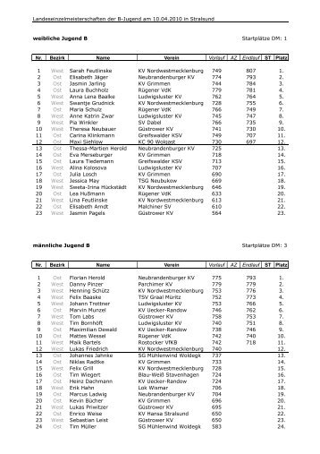 Landeseinzelmeisterschaften Jugend 2010 - guekv.de