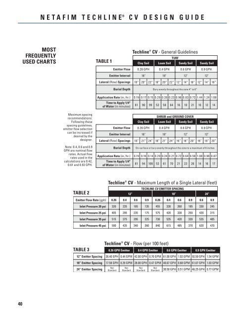 Gpm To Cv Chart