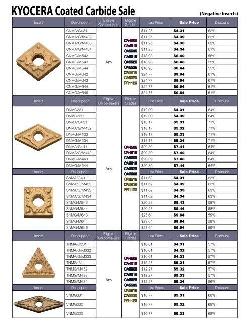 KYOCERA CVD & PVD Coated Carbide Sale - Kyocera Americas