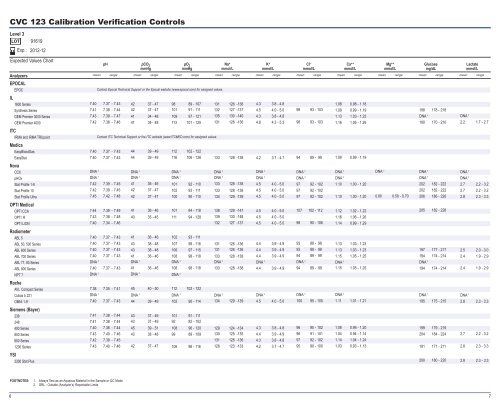 CVC 123 Calibration Verification Controls - RNA Medical