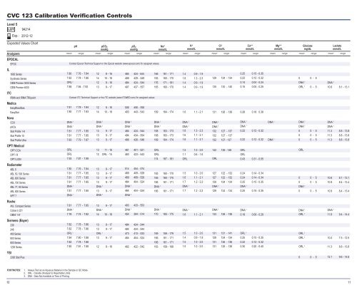 CVC 123 Calibration Verification Controls - RNA Medical