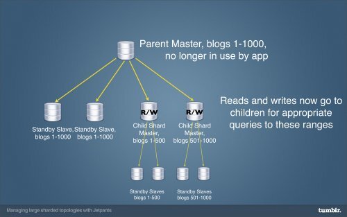 Managing large sharded MySQL topologies with Jetpants - Percona