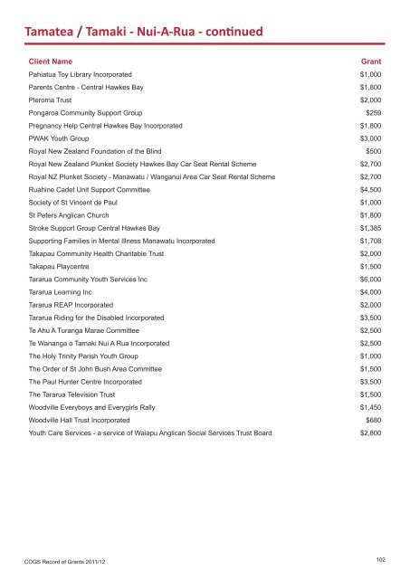 COGS Record of Grants 2011 / 2012 - communitymatters.govt.nz