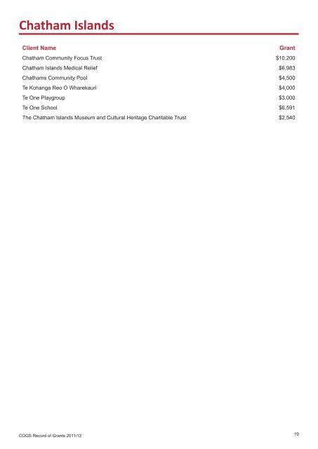 COGS Record of Grants 2011 / 2012 - communitymatters.govt.nz