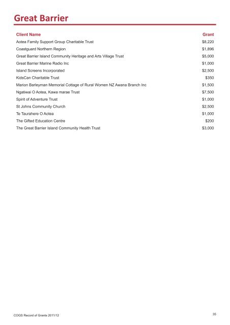 COGS Record of Grants 2011 / 2012 - communitymatters.govt.nz