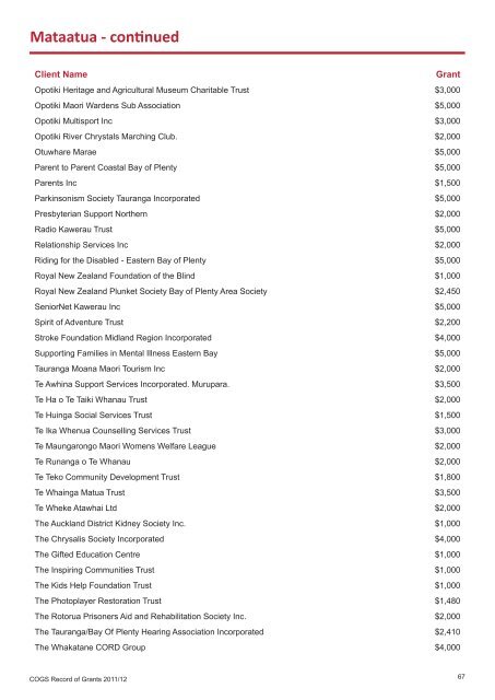 COGS Record of Grants 2011 / 2012 - communitymatters.govt.nz