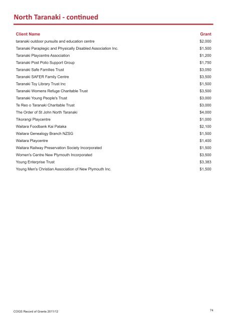 COGS Record of Grants 2011 / 2012 - communitymatters.govt.nz