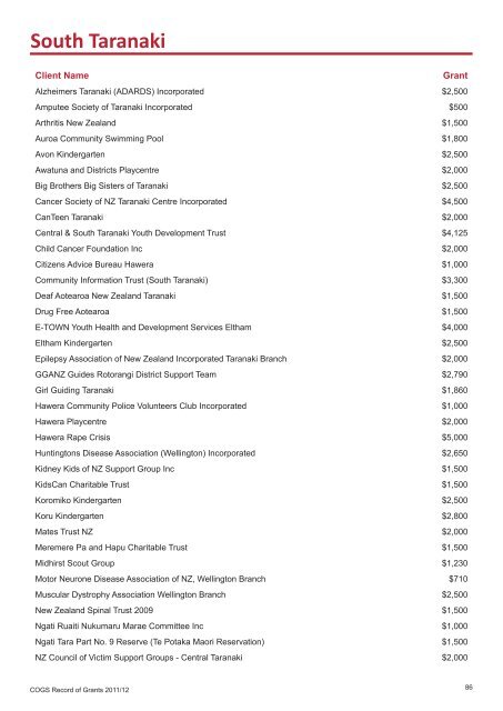 COGS Record of Grants 2011 / 2012 - communitymatters.govt.nz