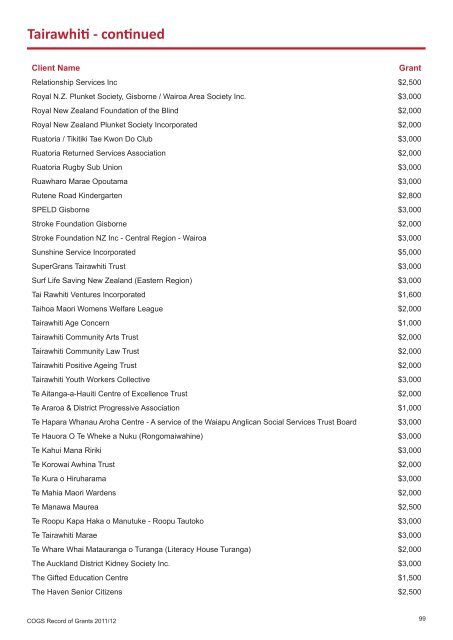 COGS Record of Grants 2011 / 2012 - communitymatters.govt.nz