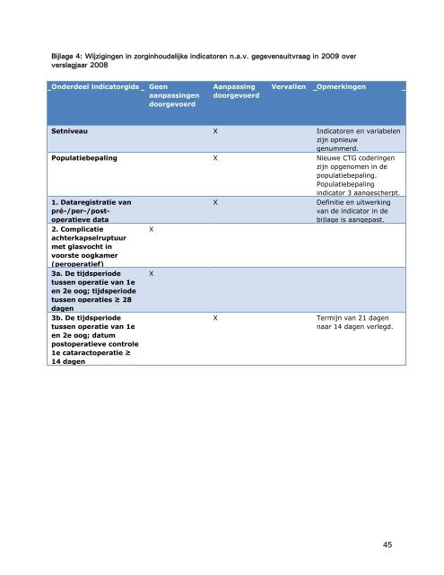 Indicatorenset Cataract - Zichtbare Zorg