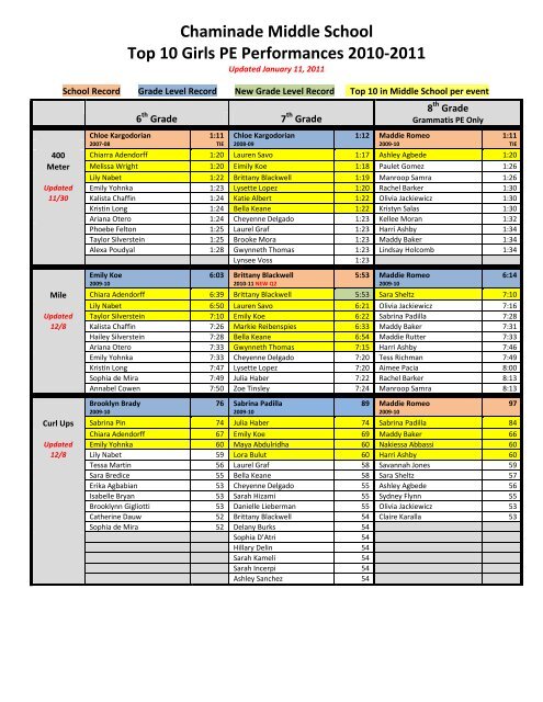 Chaminade Middle School Top 10 Girls PE Performances 2010-2011