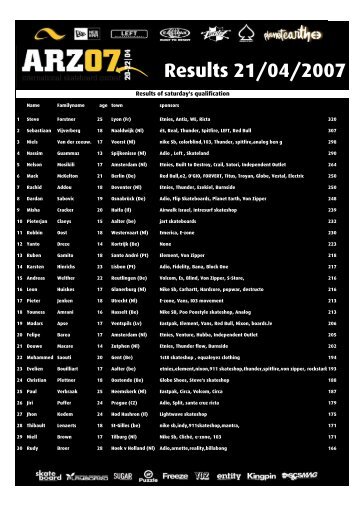 Qualifications Results - Adio Rocks Zumiez 2007