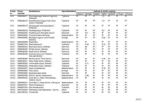 Titel: Aromastofbekendtgørelsen, annex 1 og annex 2 stoffer ...