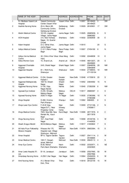 LIST OF REGISTERED PVT. HOSPITALS