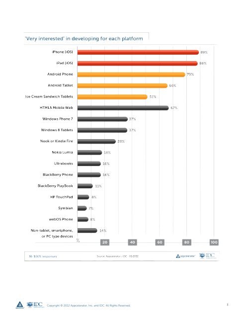 Appcelerator Q1 2012 Mobile Developer Report (pdf) - Amazon Web ...