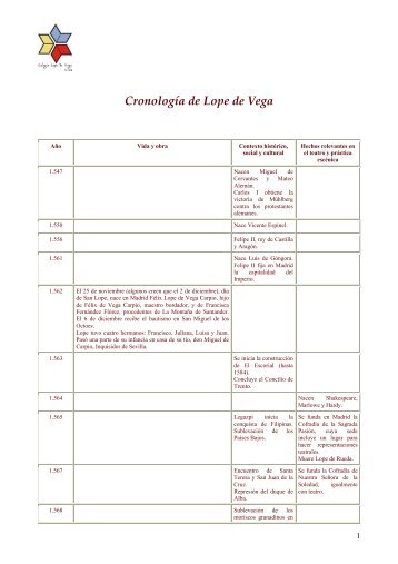 Cronología de Lope de Vega - Colegio Lope de Vega