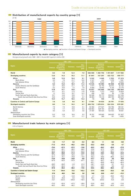 Development and Globalization: - Unctad