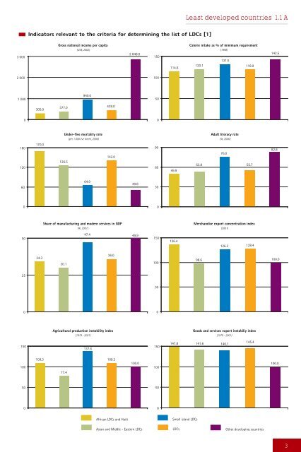 Development and Globalization: - Unctad