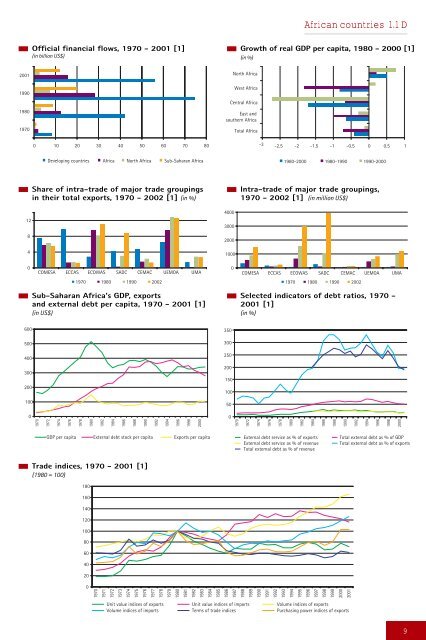 Development and Globalization: - Unctad