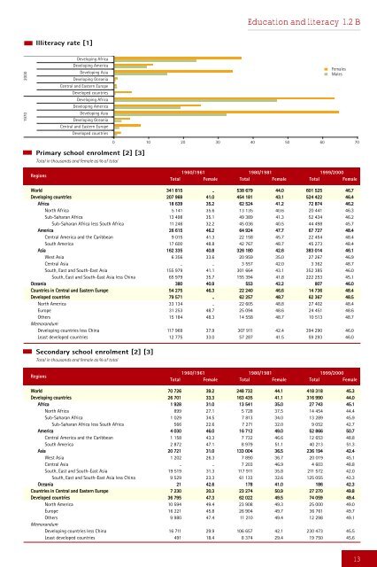 Development and Globalization: - Unctad