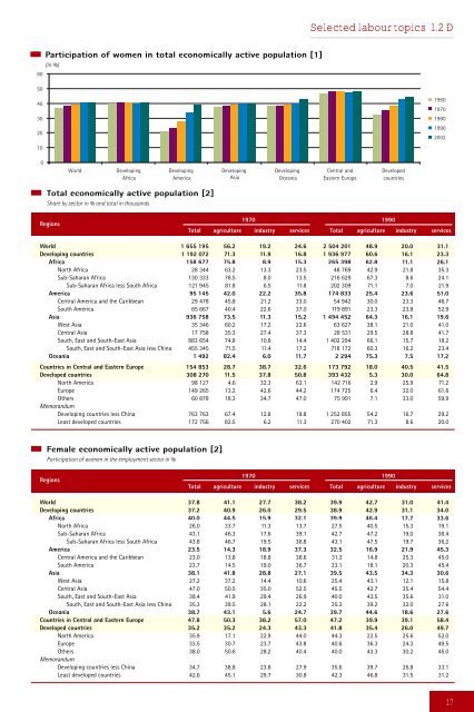 Development and Globalization: - Unctad