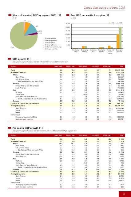 Development and Globalization: - Unctad