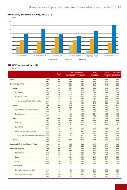 Development and Globalization: - Unctad