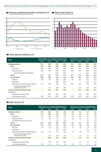 Development and Globalization: - Unctad