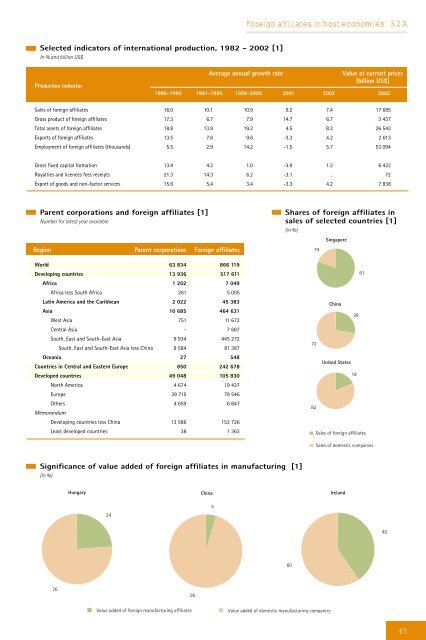 Development and Globalization: - Unctad