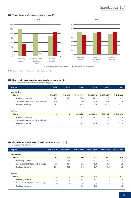 Development and Globalization: - Unctad