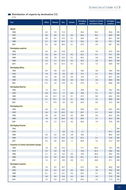 Development and Globalization: - Unctad