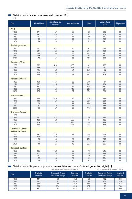 Development and Globalization: - Unctad