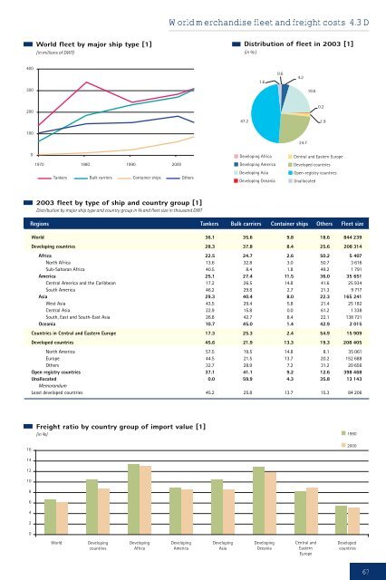 Development and Globalization: - Unctad