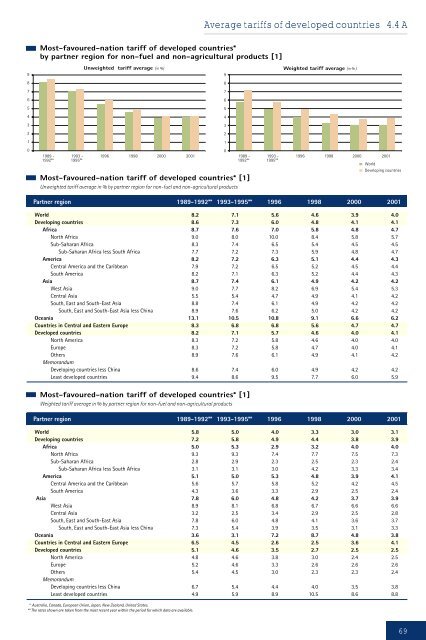 Development and Globalization: - Unctad