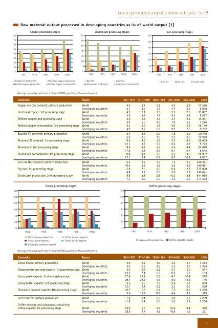 Development and Globalization: - Unctad