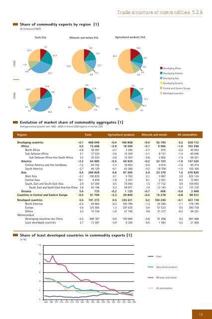 Development and Globalization: - Unctad