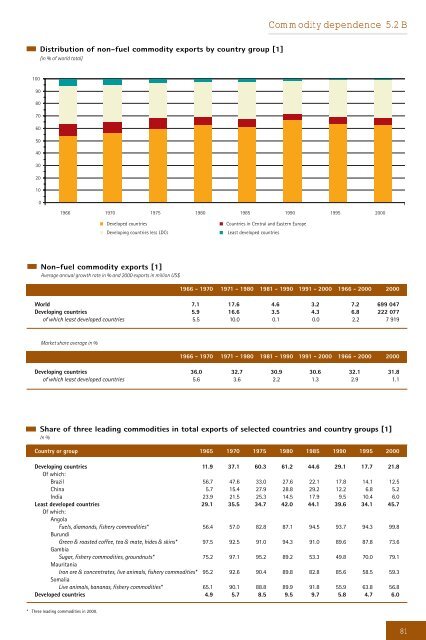 Development and Globalization: - Unctad