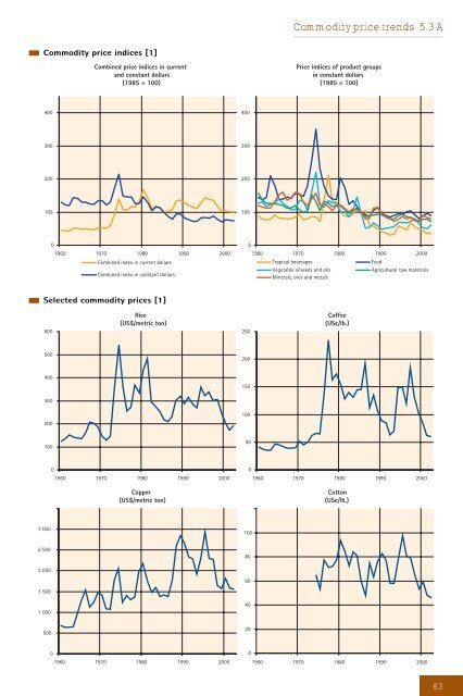 Development and Globalization: - Unctad