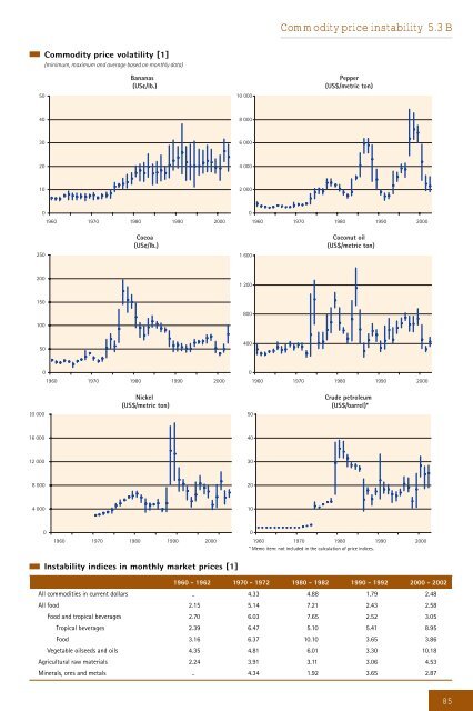 Development and Globalization: - Unctad