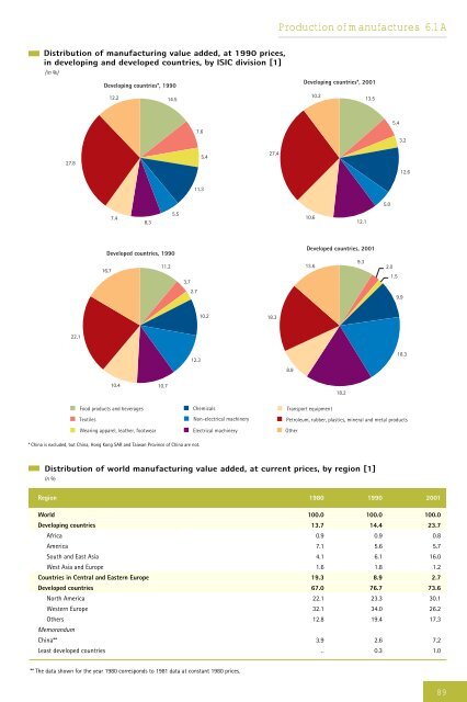 Development and Globalization: - Unctad