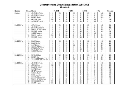 Gesamtwertung Ortsmeisterschaften 2005-2006 - SC Steinach