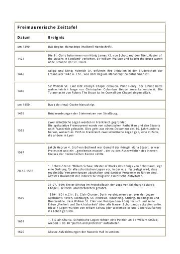 Freimaurerische Zeittafel