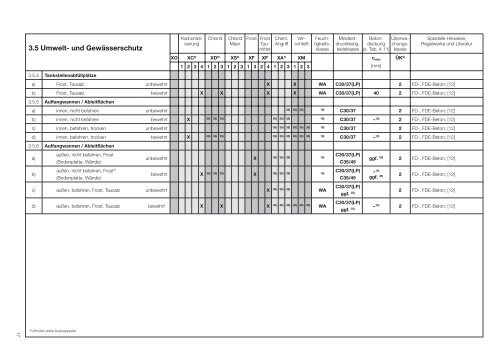 Bauteilkatalog - Planungshilfe für dauerhafte Betonbauteile