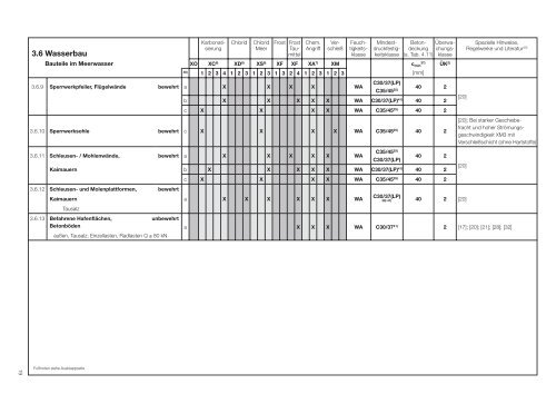 Bauteilkatalog - Planungshilfe für dauerhafte Betonbauteile