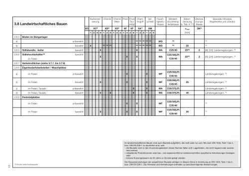 Bauteilkatalog - Planungshilfe für dauerhafte Betonbauteile