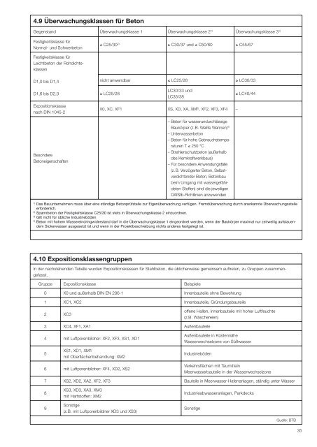 Bauteilkatalog - Planungshilfe für dauerhafte Betonbauteile