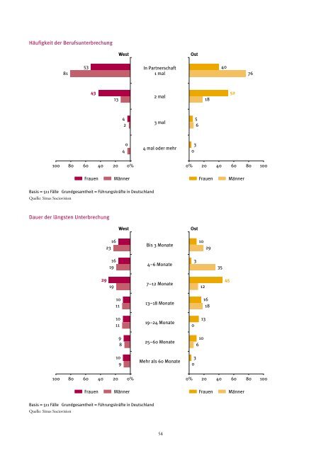 Studie "Das volle Leben! Frauenkarrieren in Ostdeutschland" - des ...